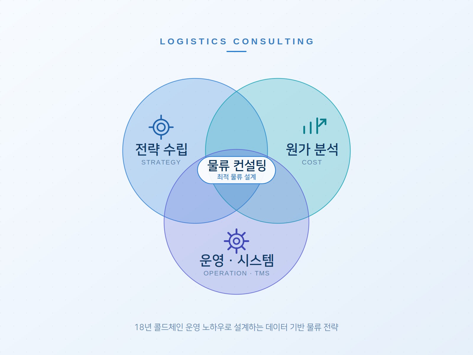 물류 컨설팅